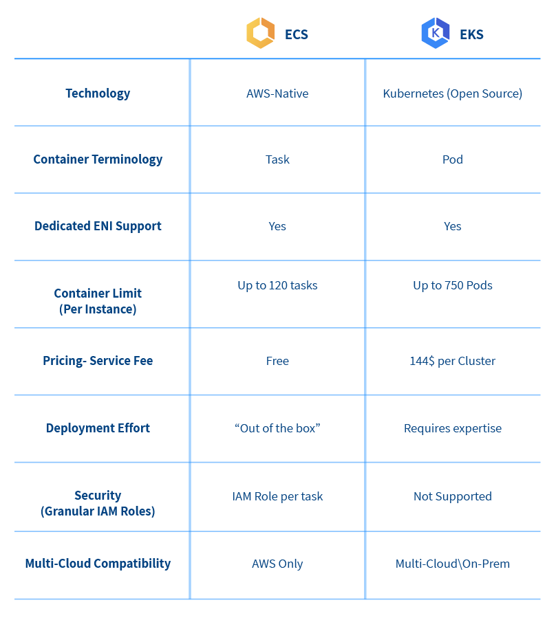 amazon-ecs-vs-eks-container-orchestration-simplified-spot-io