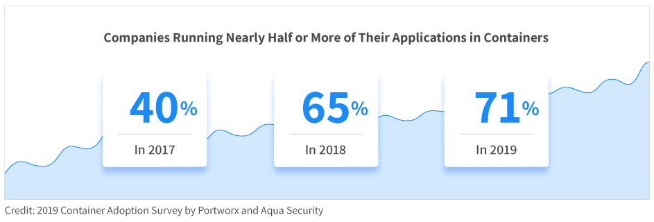 percentage of applications running in containers