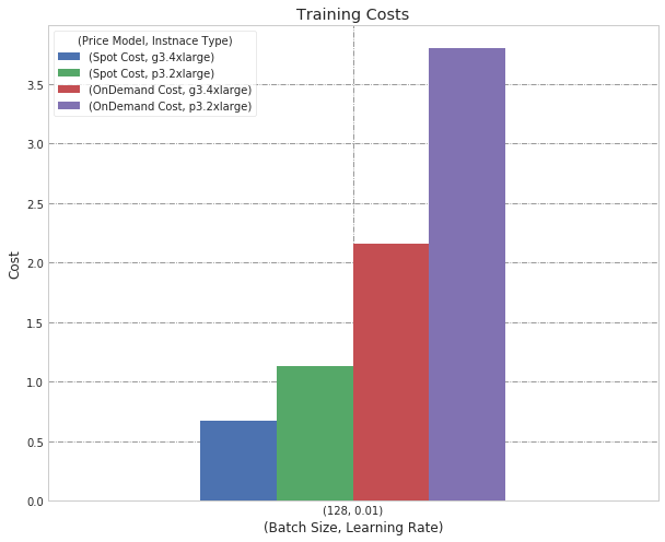 Machine Learning Training Costs