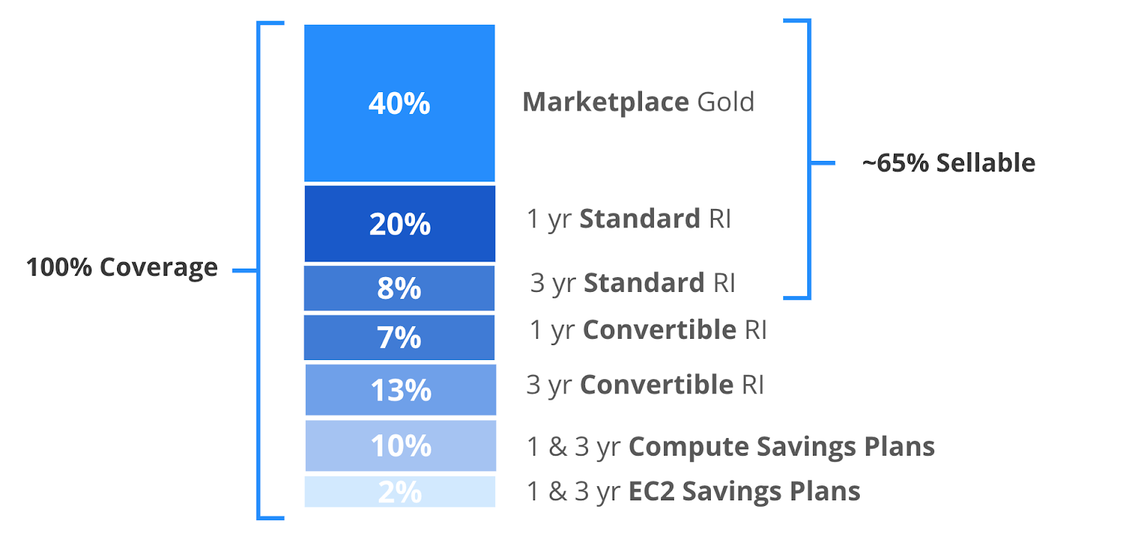 Reserved instance and savings plans portfolio optimization