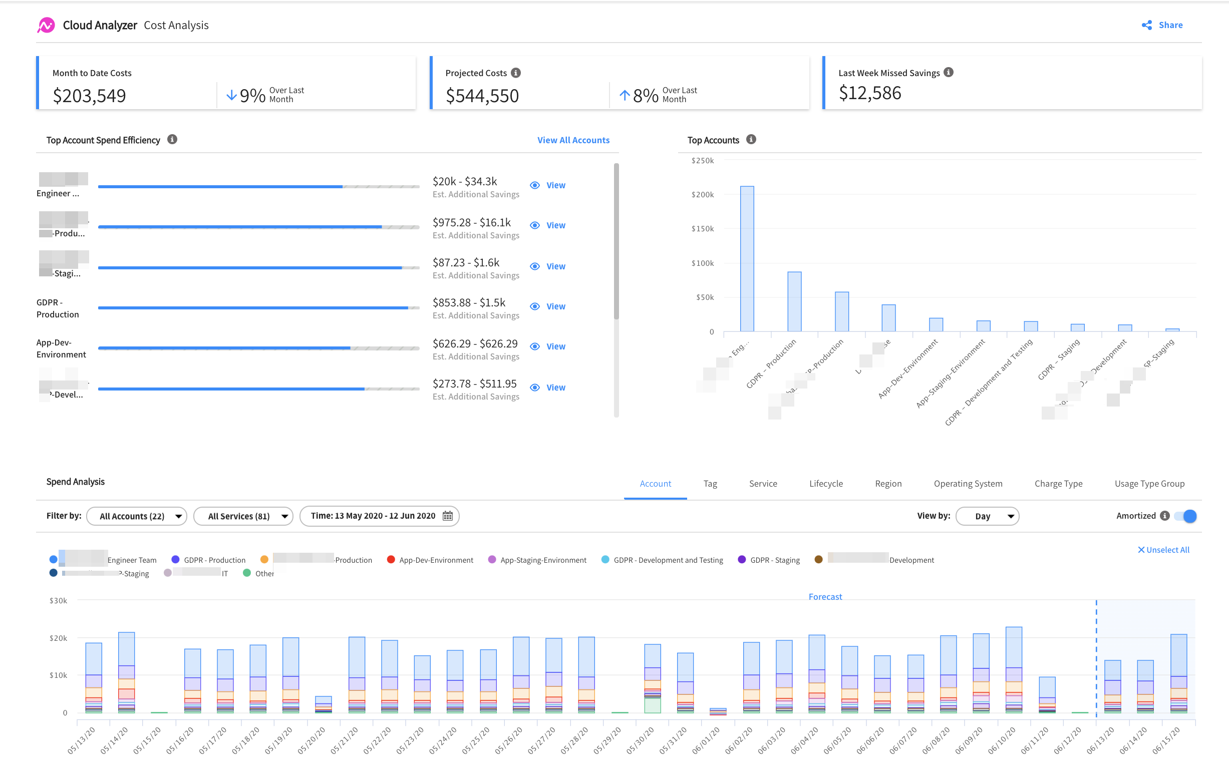 cloud cost analysis dashboard