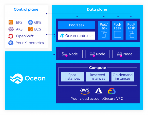 Kubernetes cluster autoscaling