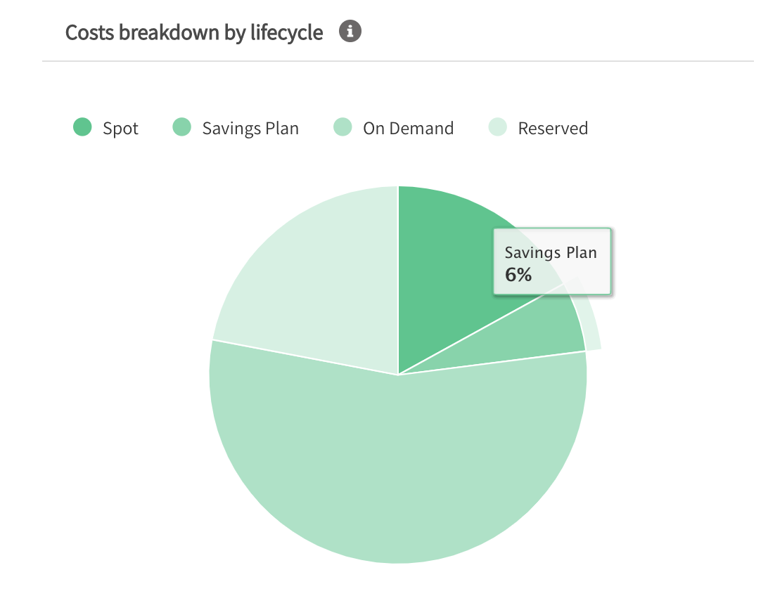 AWS EC2 spend breakdown by on-demand, spot, reserved instances and Savings Plans