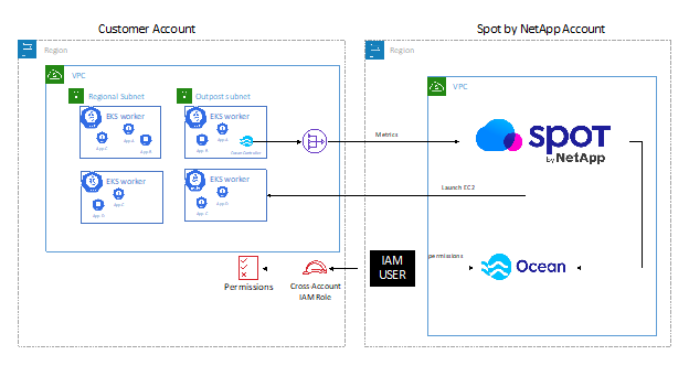 Diagram illustrating Ocean from Spot by NetApp used with AWS Outposts