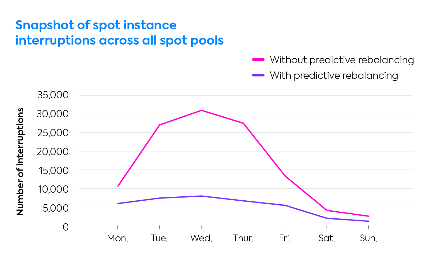 graph of EC2 spot instance interruptions across all spot pools