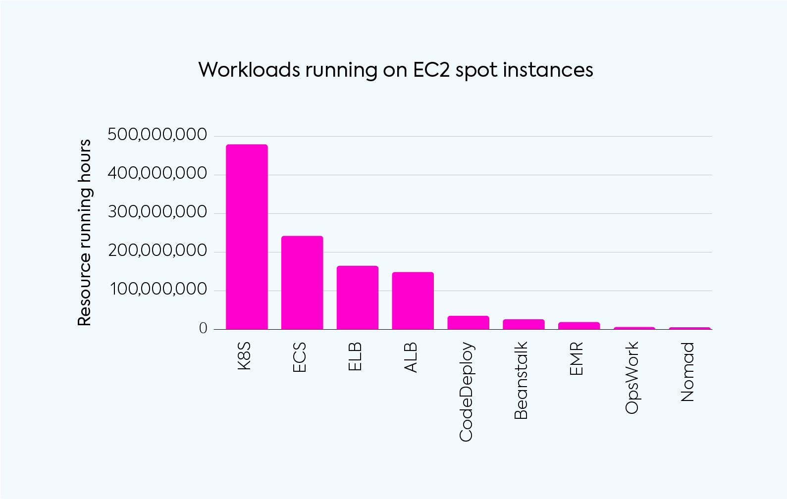 Graph of AWS EC2 Spot Instances Workloads