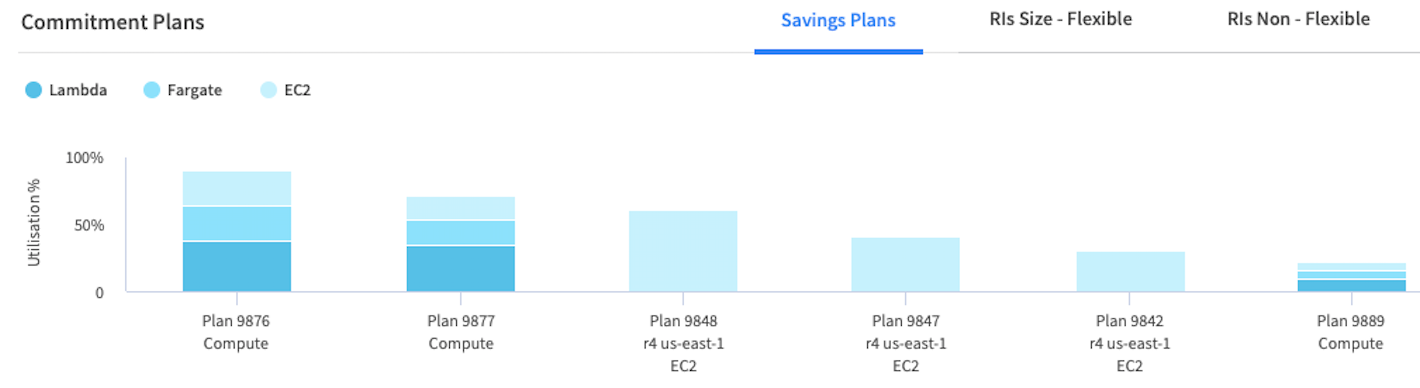 See breakdown of your AWS Savings Plans and Reserved Instances