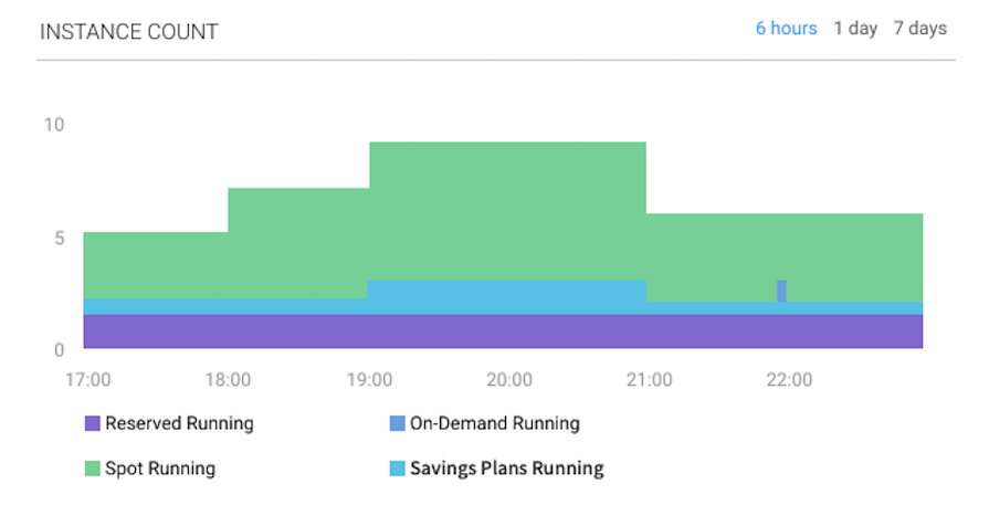 view running EC2 instances running as spot or reserved instances or AWS Savings Plans