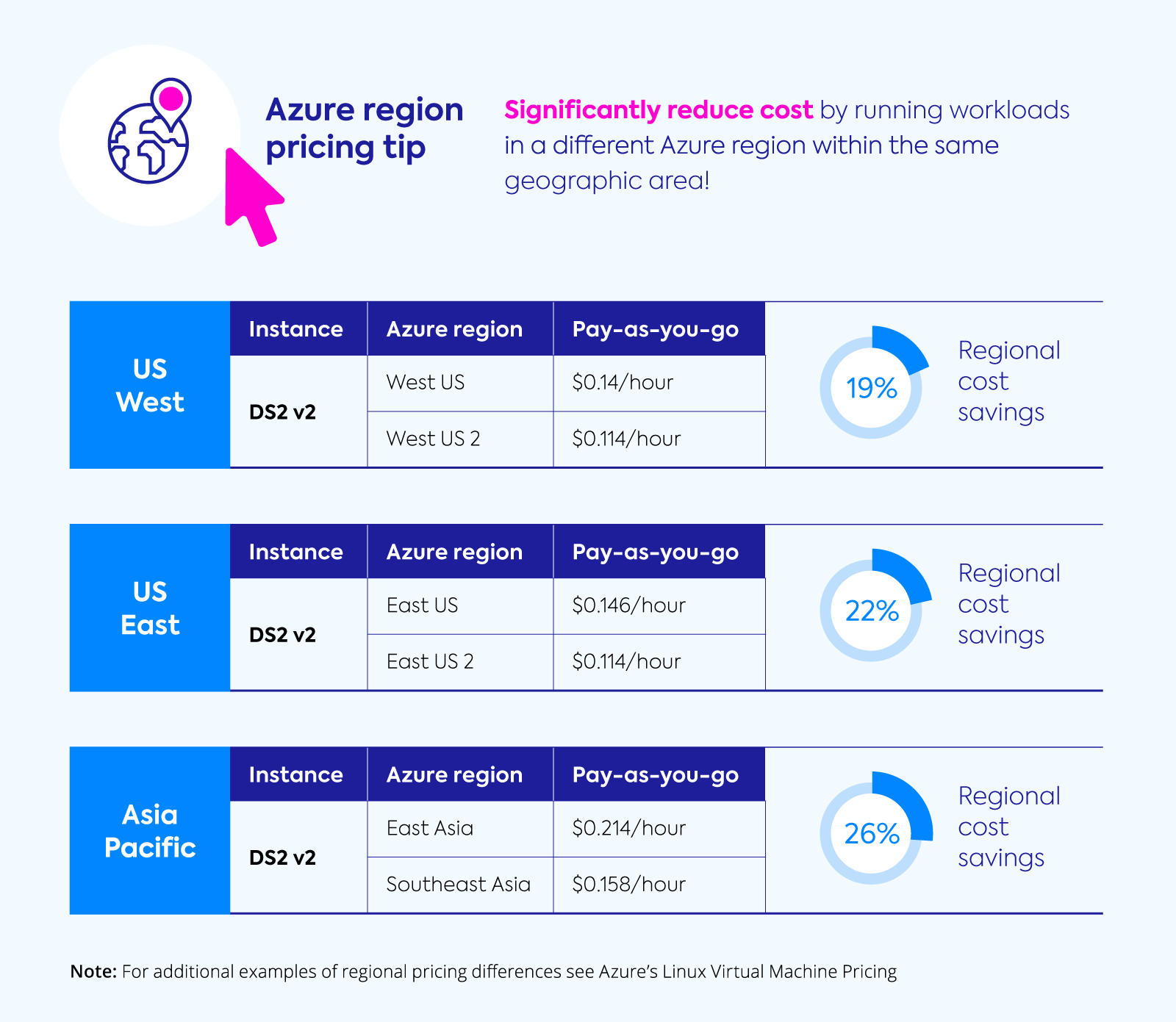 Azure VM pricing in different regions