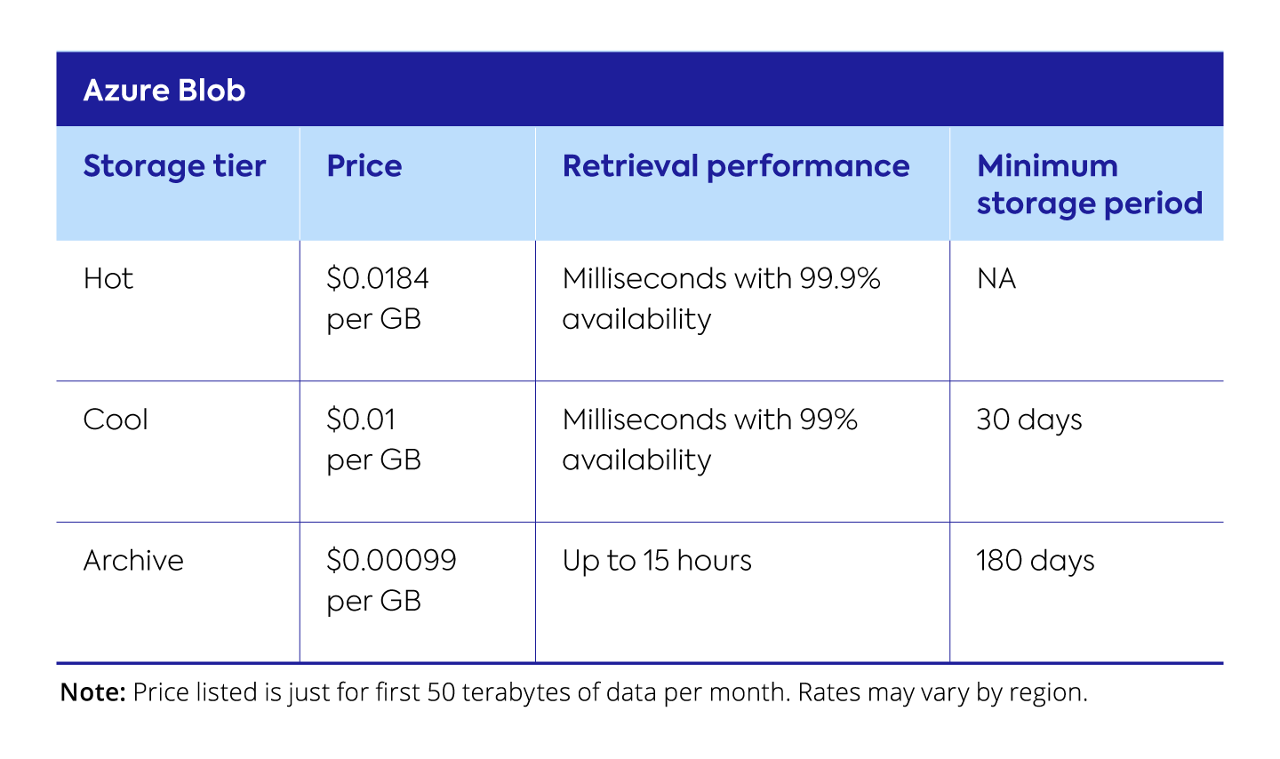 Cost savings for Azure Blob with tiered storage