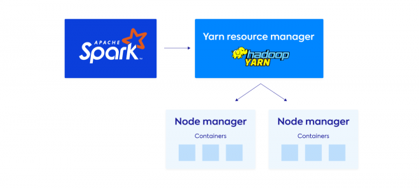 YARN for Spark