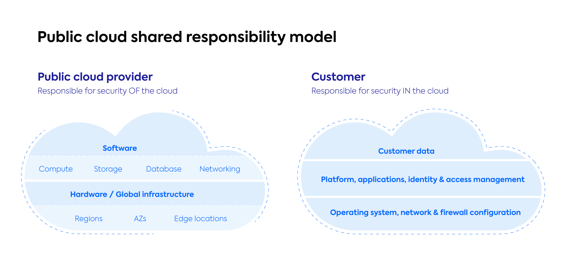 AWS Shared Responsibility Model