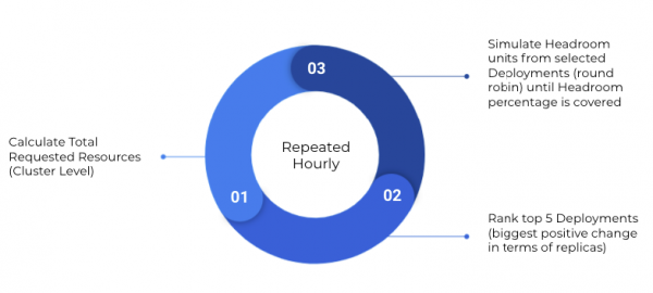 Headroom calculation cycle