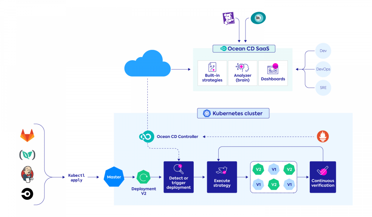 ocean continuous delivery