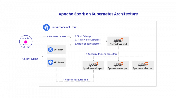 Apache Spark on Kubernetes architecture