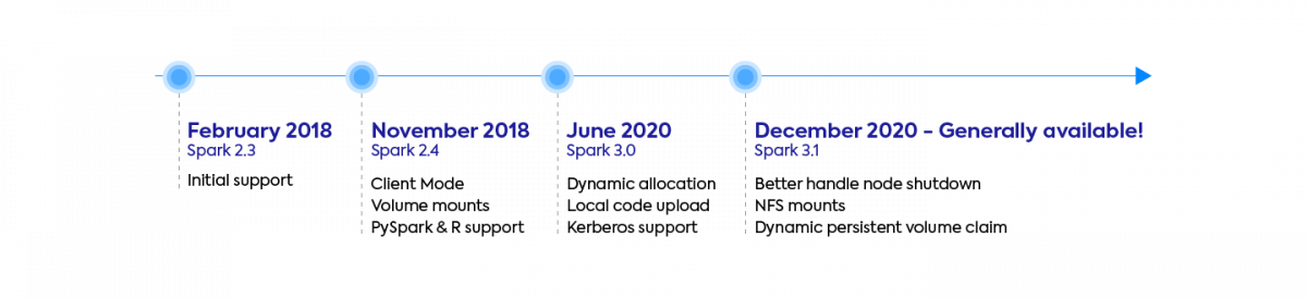 Spark on Kubernetes