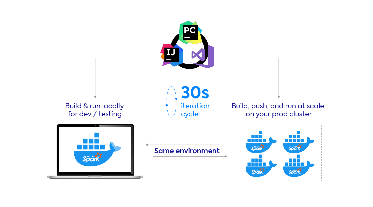 Spark And Docker: Your Spark Development Cycle Just Got 10X Faster! -  Spot.Io