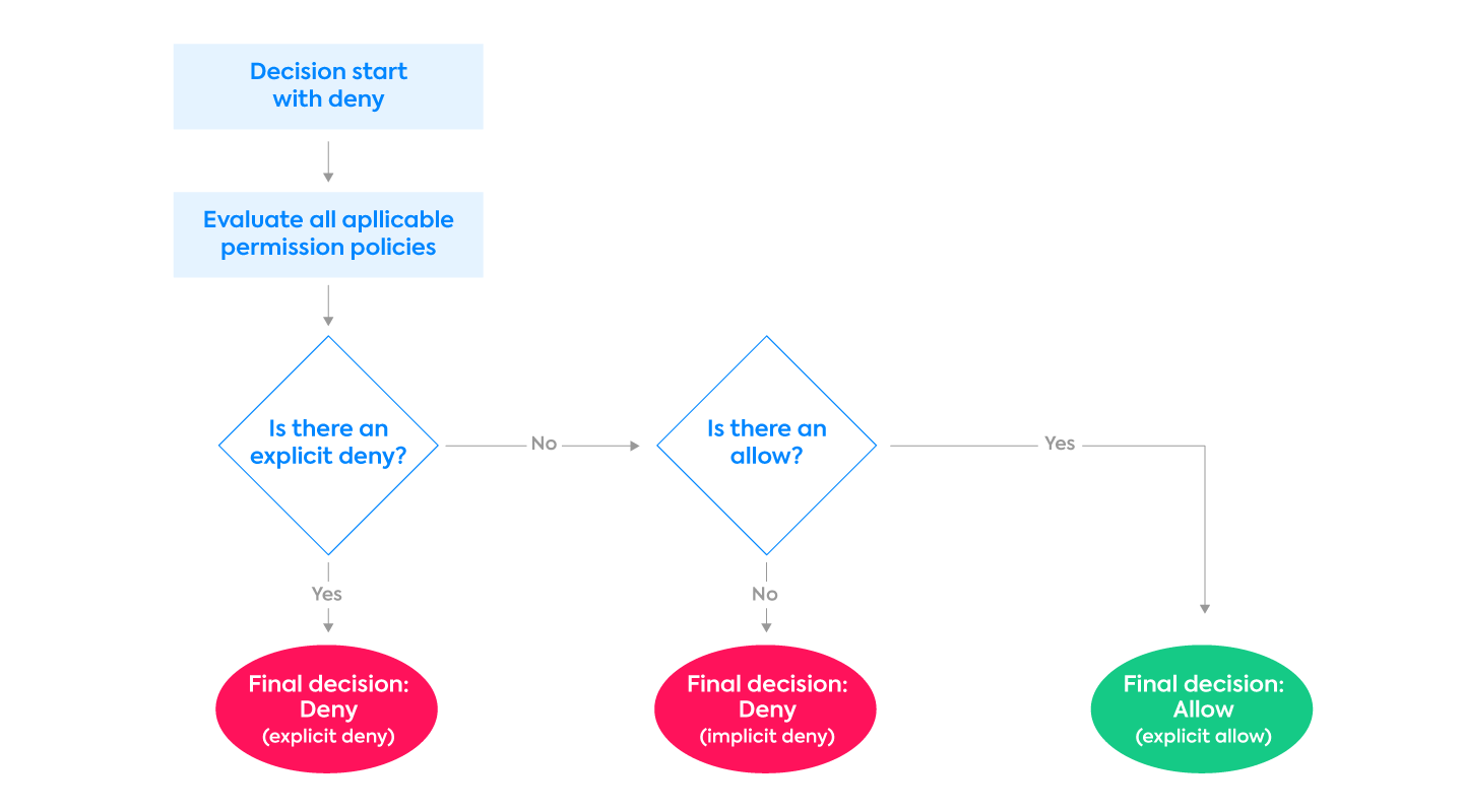 User management logic diagram