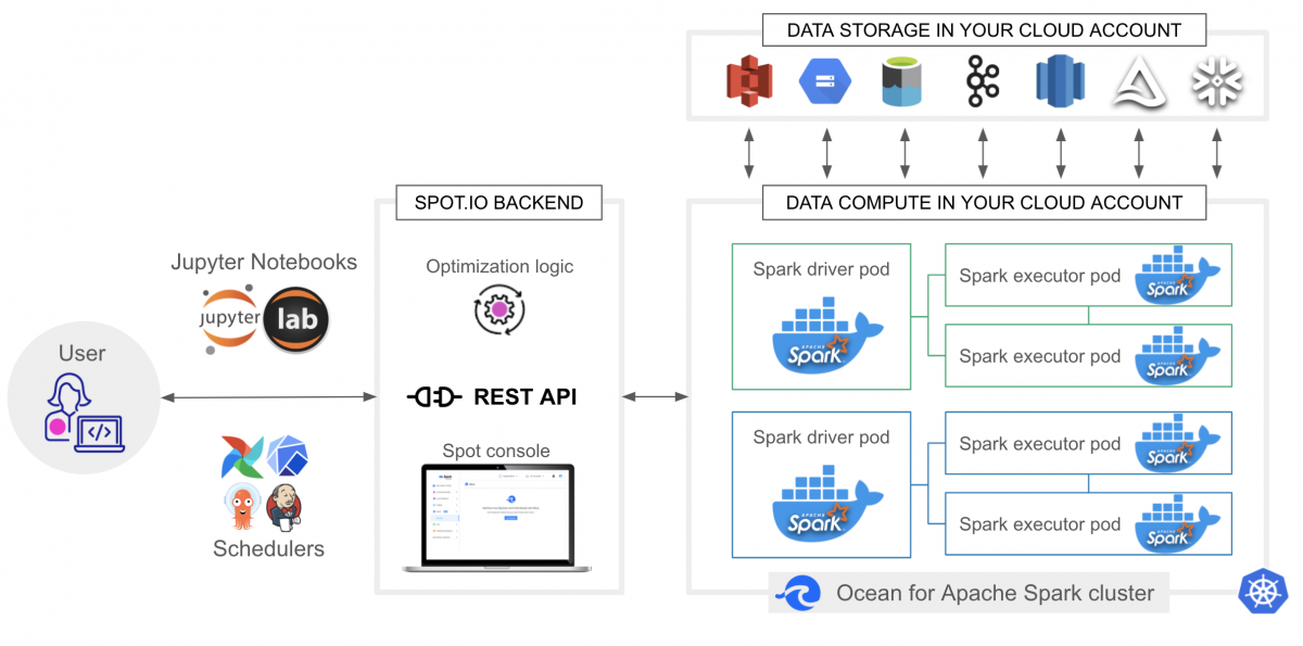 https://spot.io/wp-content/uploads/2022/03/ocean-spark-overview-01-1200x595.png