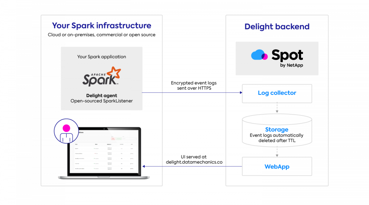 Diagram showing connections between Spark infrastructure and Delight