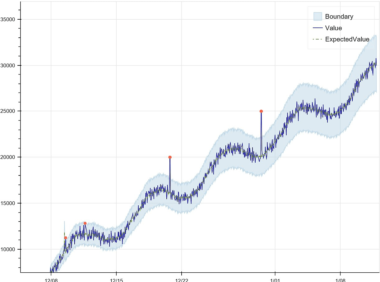 azure cost anomaly detection