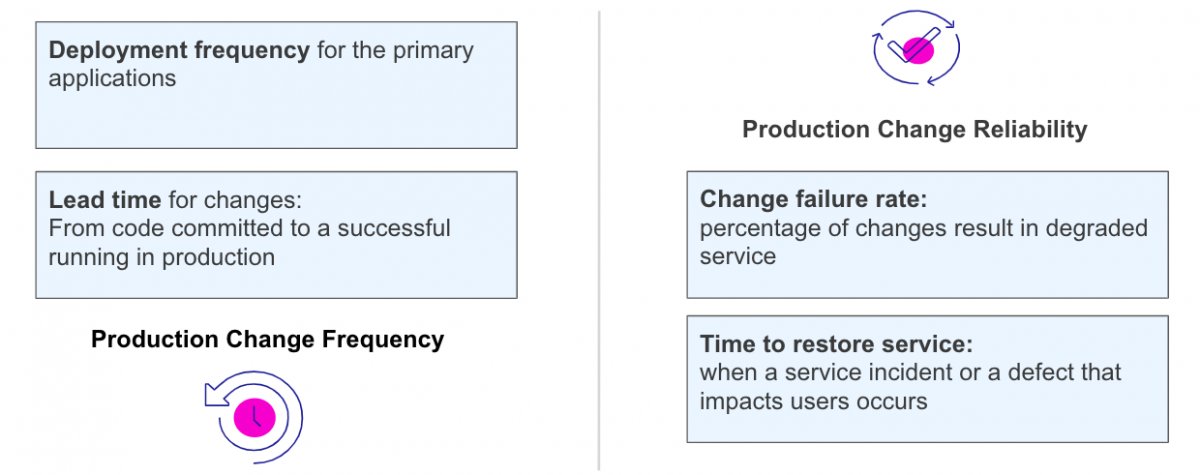 Production change frequency and reliability