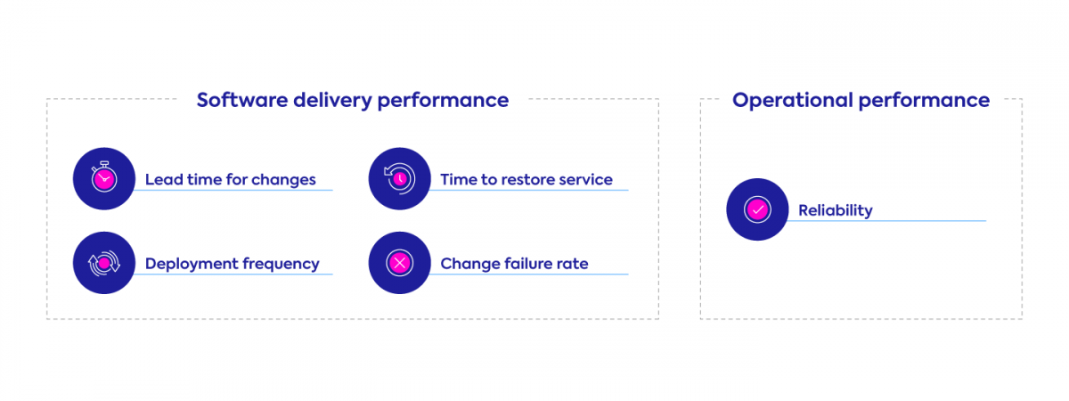 Software delivery performance