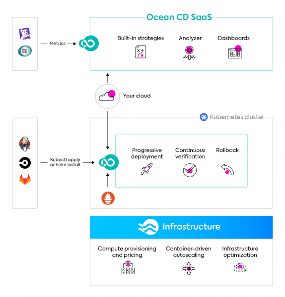 Ocean continuous delivery