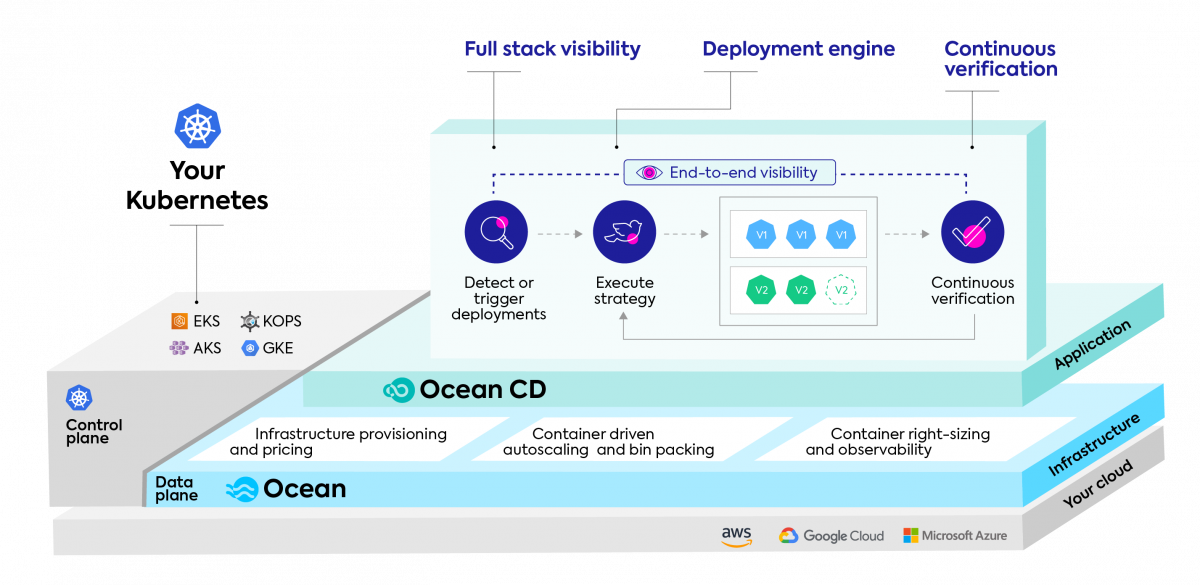 Ocean CD diagram