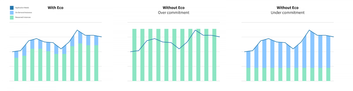 Graphs showing Eco managing commitment levels