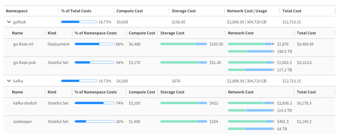 Network cost analysis