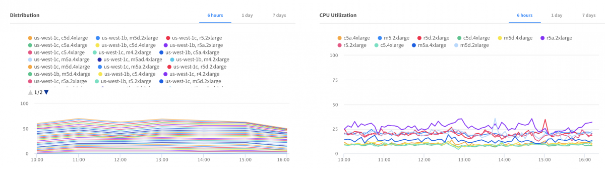 Distribution and CPU utilization 6 hours