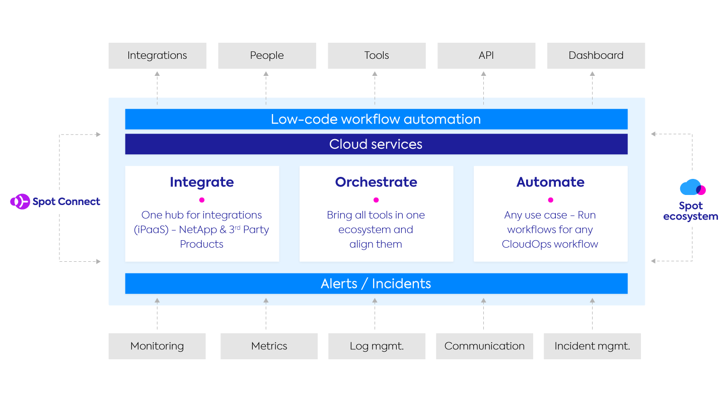 Spot Connect diagram