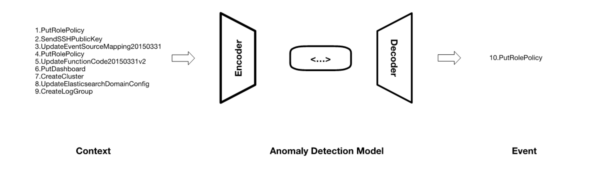 anomaly detection model