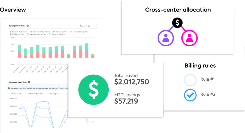 Accelerate cloud ROI. Delight your stakeholders.