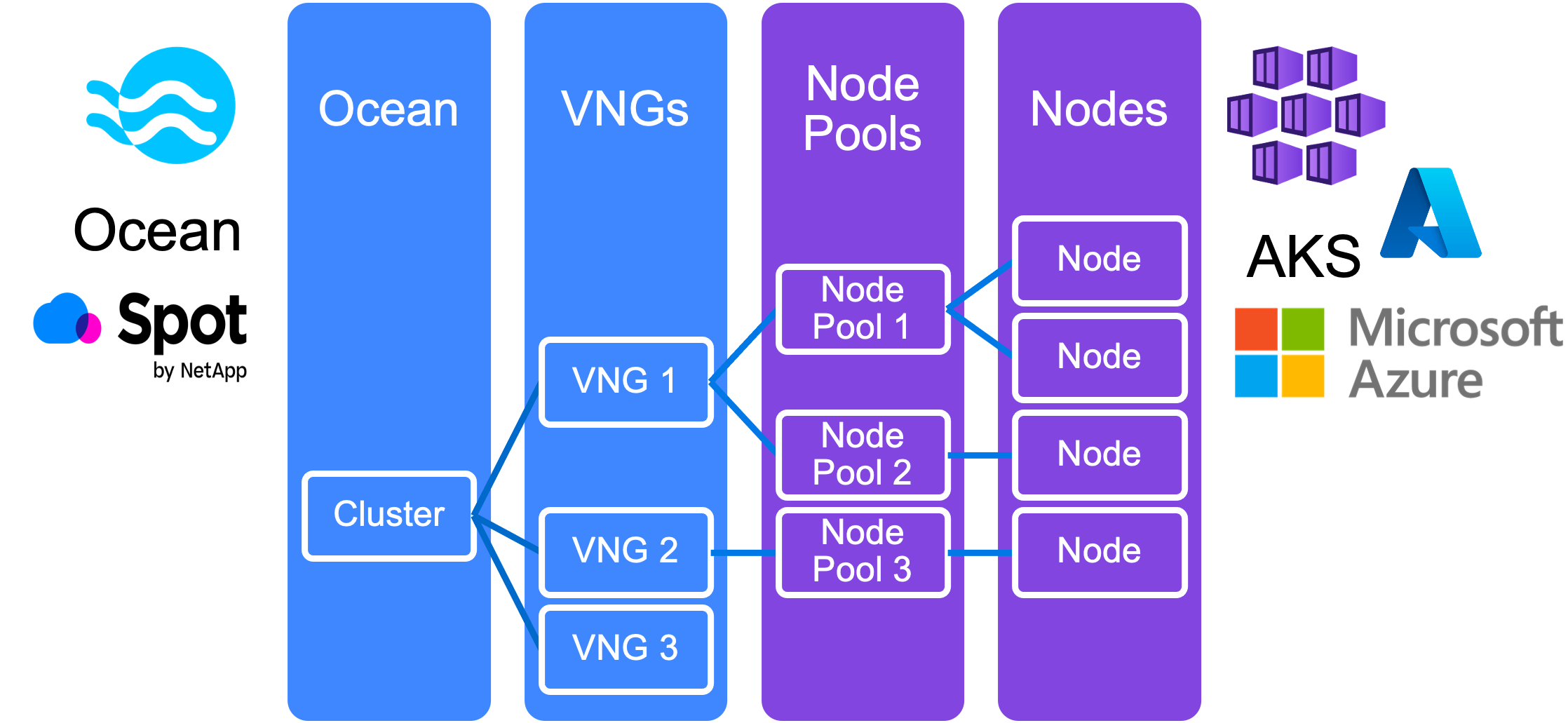 Ocean AKS VNGs and Node Pools