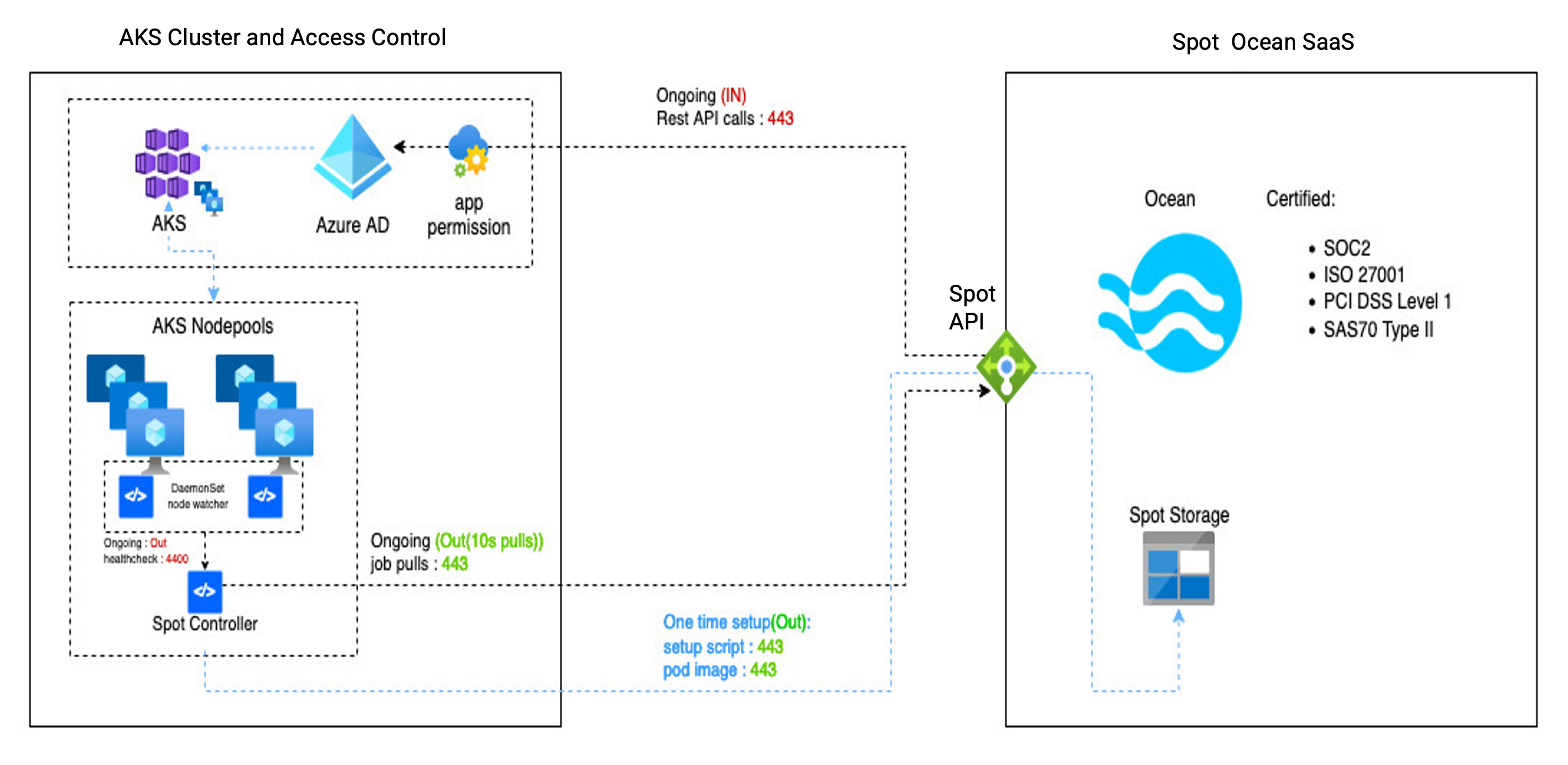 Ocean AKS high level architecture