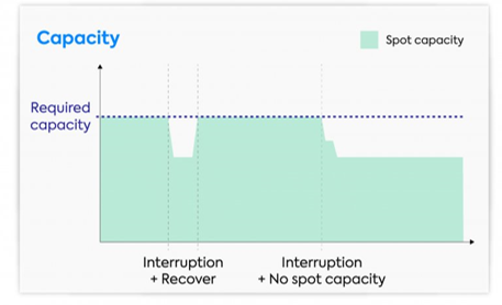 finova before Spot: underprovisioning