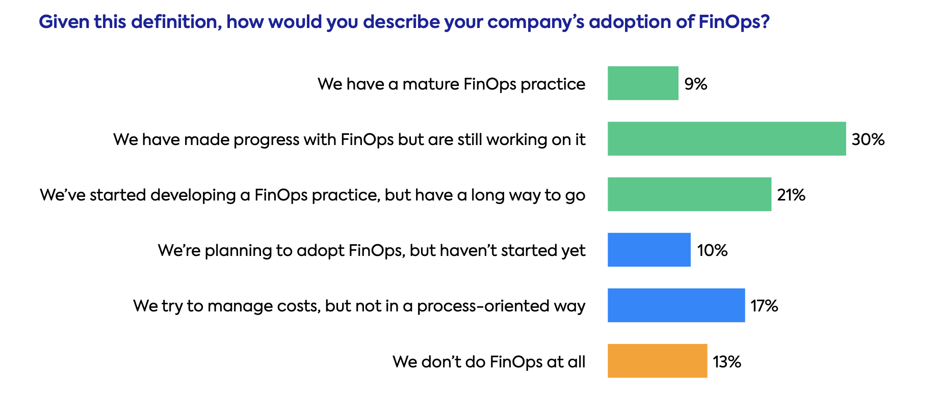2023 State of CloudOps report: FinOps maturity levels among enterprises