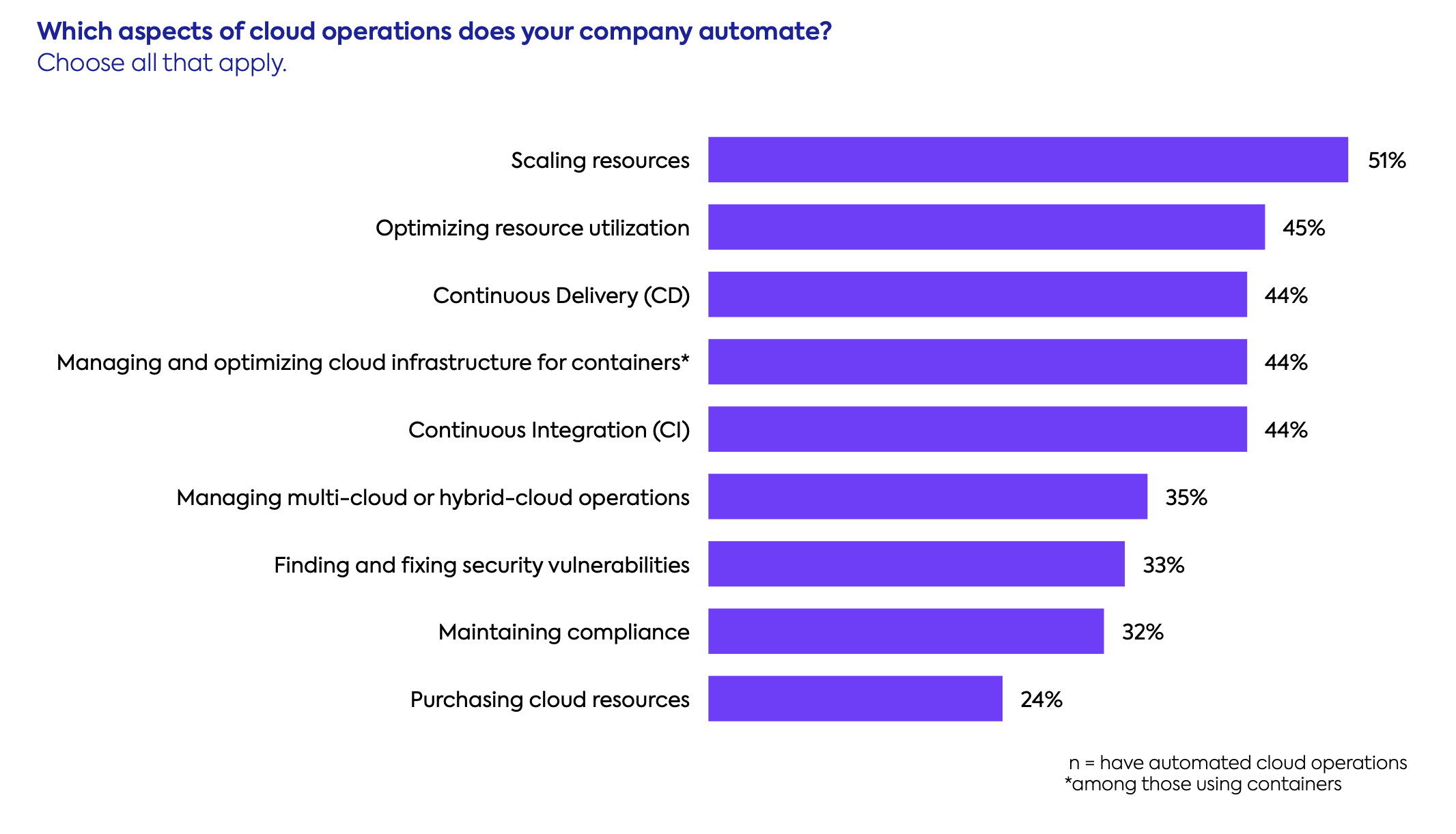 2023 State of CloudOps report - tasks automated with cloud automation