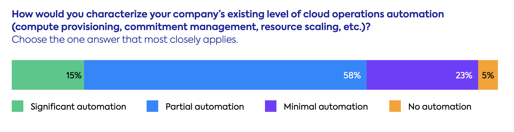 CloudOps report - automation level