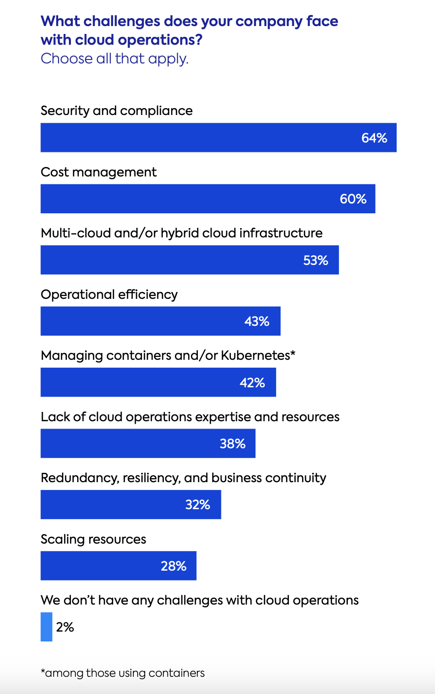 CloudOps challenges as reported in the 2023 State of CloudOps