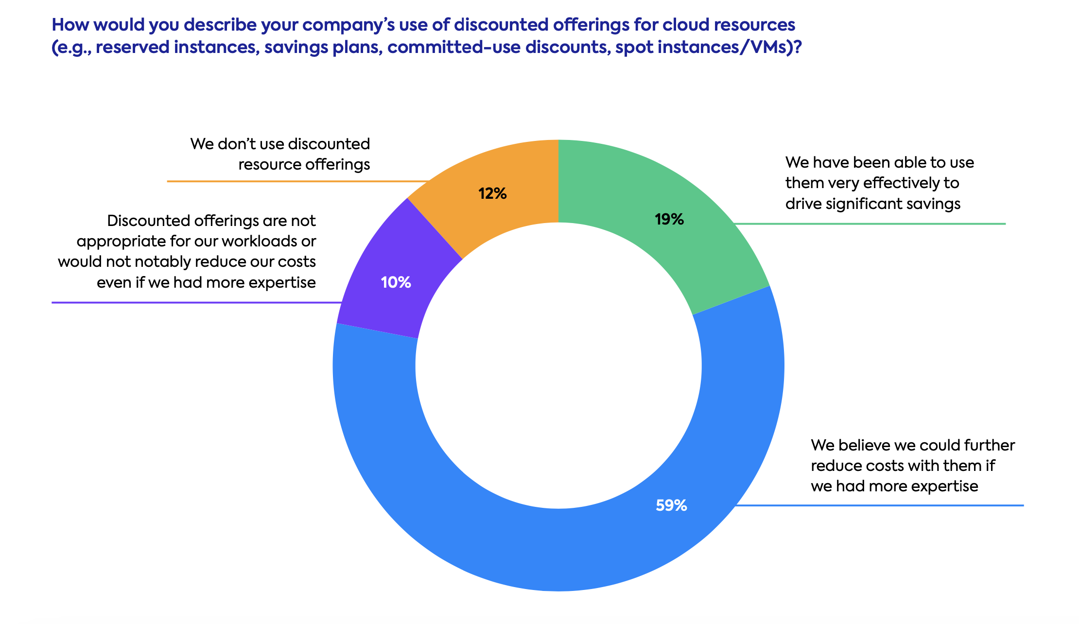2023 State of CloudOps: use of discounted offerings