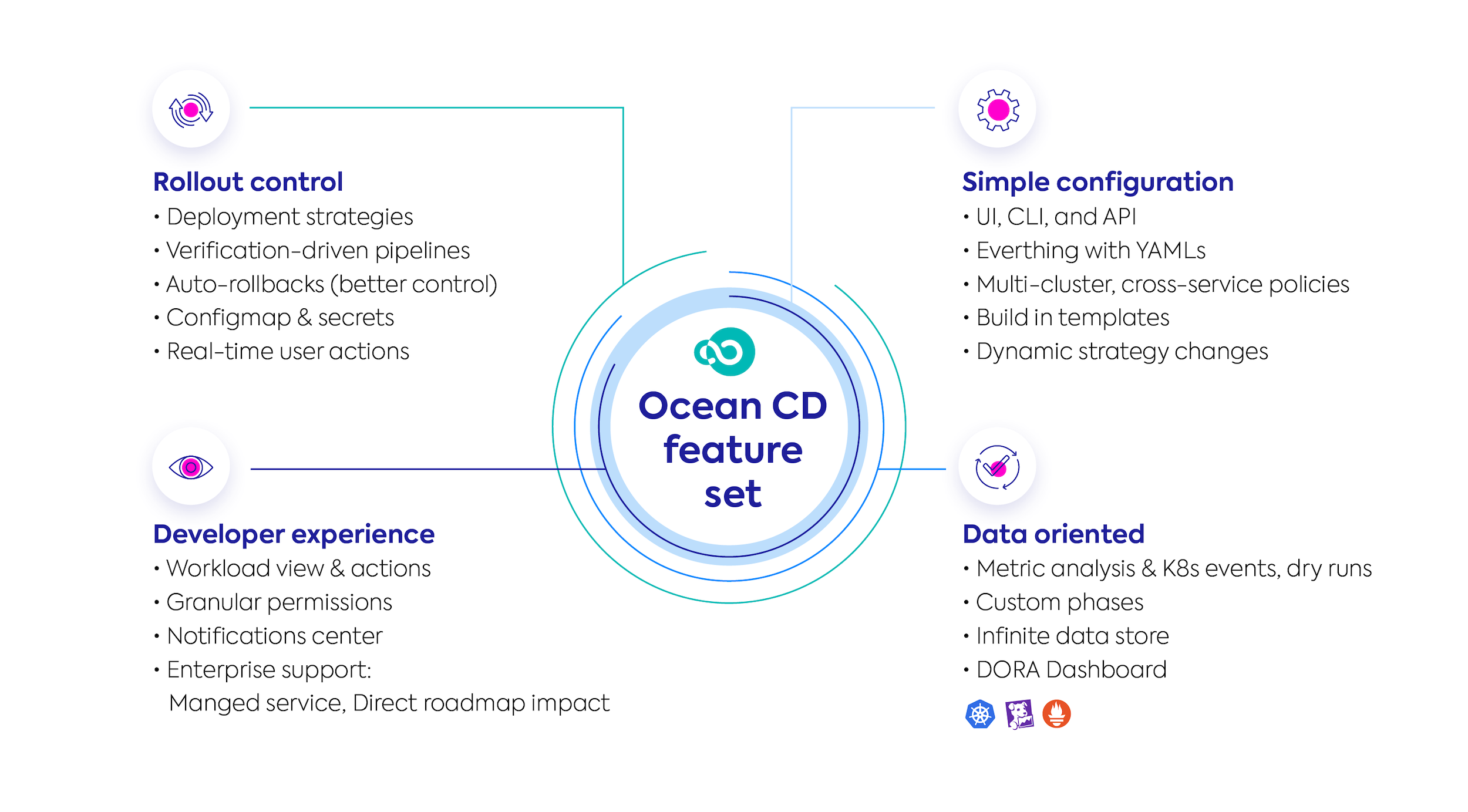 Ocean CD Feature Set Rollout control • Deployment strategies • Verification-driven pipelines • Auto-rollbacks (better control) • Configmap & secrets • Real-time user actions Simple configuration • UI, CLI, and API • Everthing with YAMLs • Multi-cluster, cross-service policies • Build in templates • Dynamic strategy changes Developer experience • Workload view & actions • Granular permissions • Notifications center • Enterprise support: Managed service, Direct roadmap impact Data oriented • Metric analysis & K8s events, dry runs • Custom phases • Infinite data store • DORA Dashboard