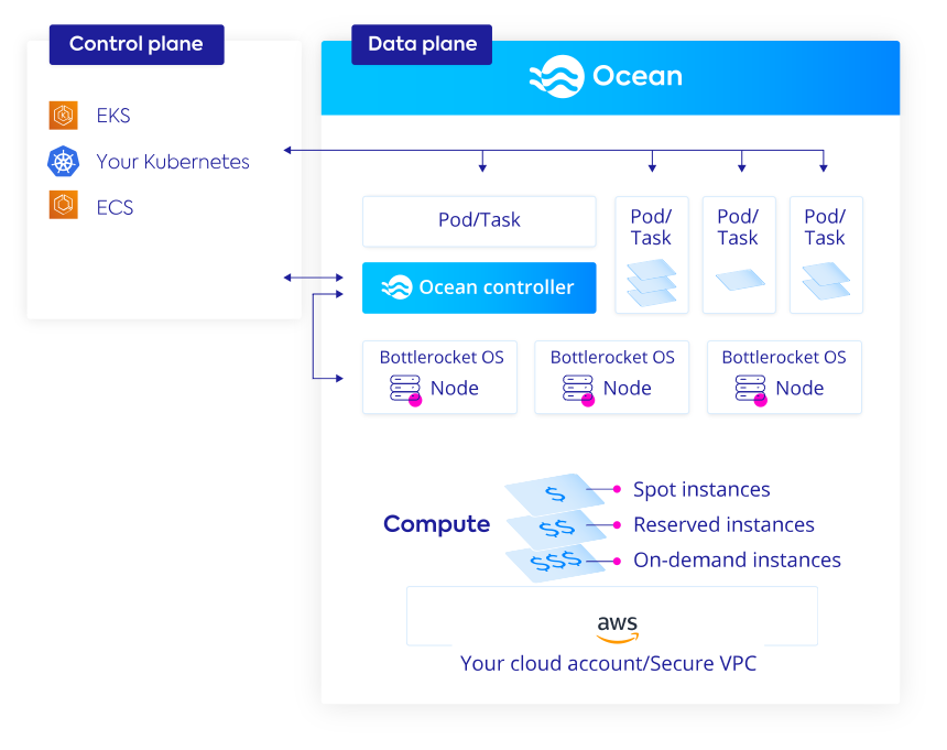 Ocean data and control plane Bottlerocket