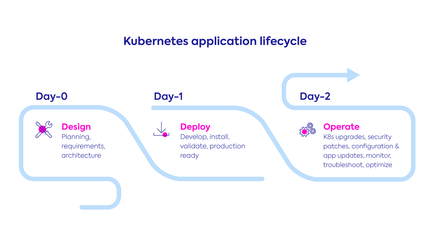 Kubernetes application lifecycles