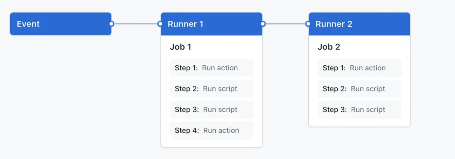 Simplify GitHub Actions scaling with Spot Connect and Elastigroup Spot.io