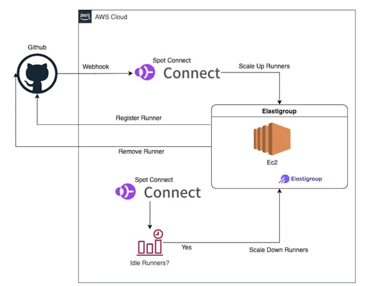 Simplify GitHub Actions scaling with Spot Connect and Elastigroup | Spot.io