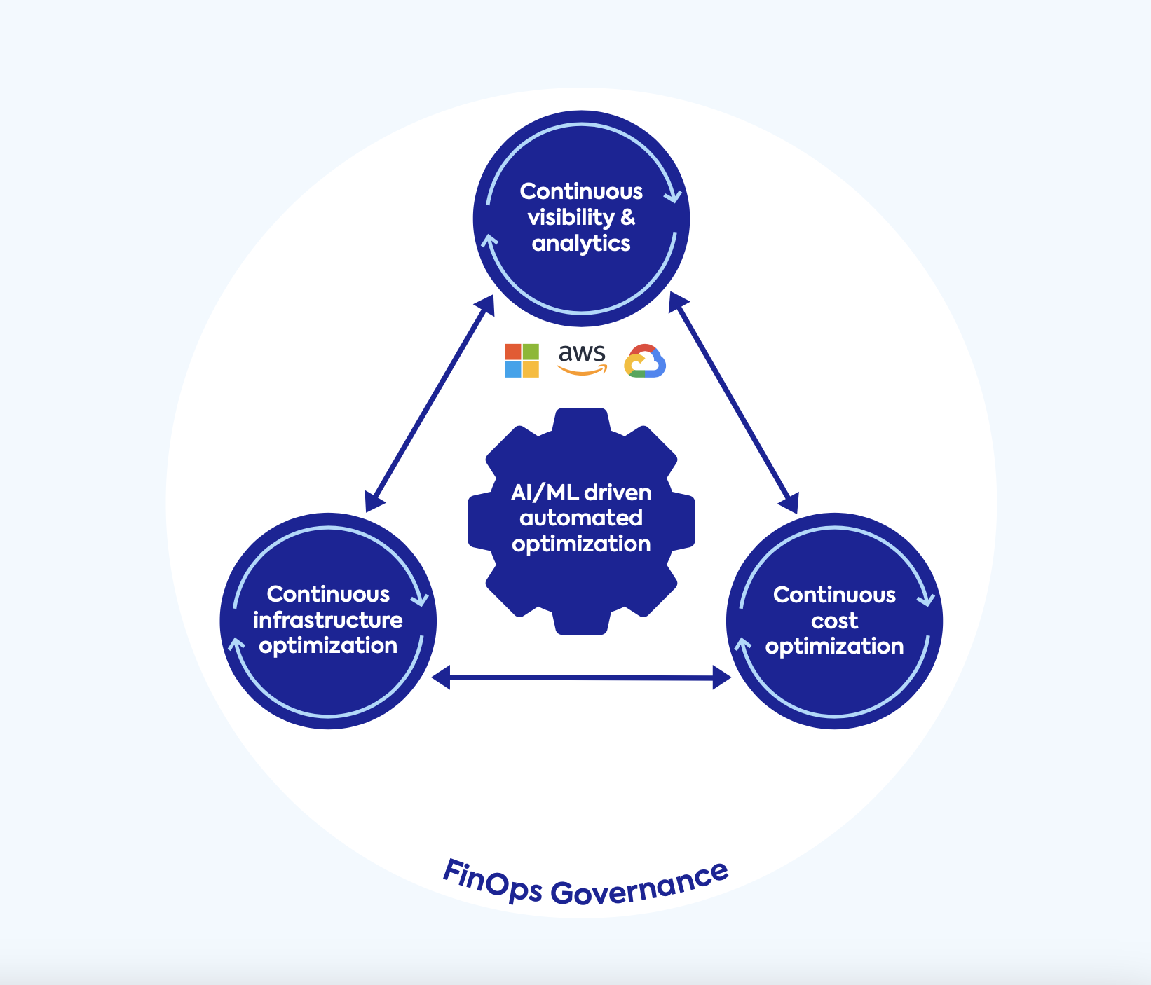 A successful FinOps strategy requires continuous visibility, together with continuous cost optimization and continuous cloud infrastructure optimization — all enabled by AI/ML-driven automated optimization and embedded within cloud operational processes.