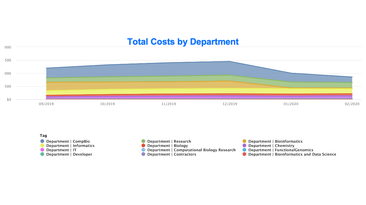 Tags in action: total cost by department over time in graph